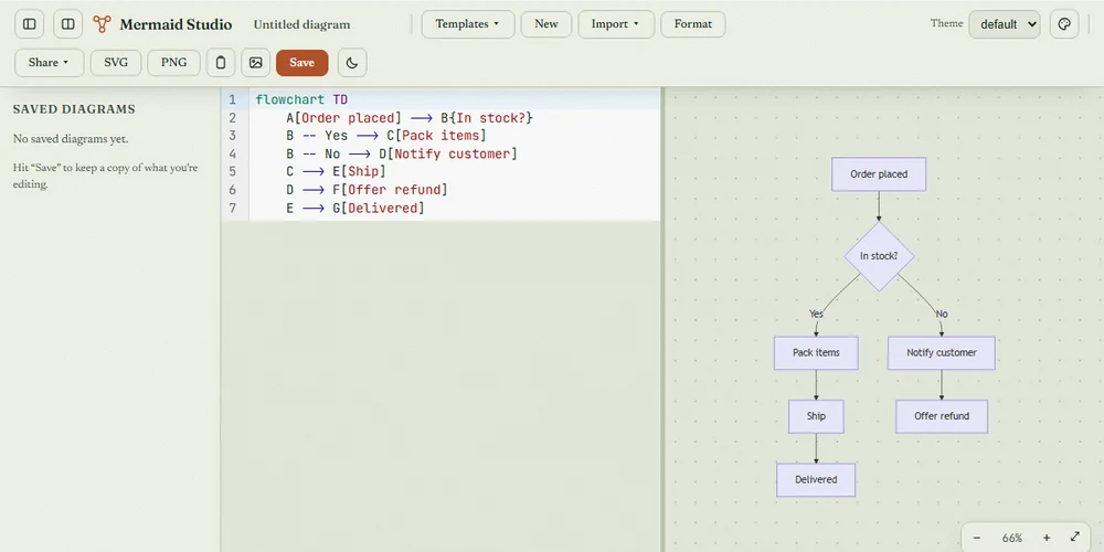 Mermaid Studio in its light theme: flowchart code on the left, and on the right the rendered order-fulfilment diagram with a stock check and two branches.